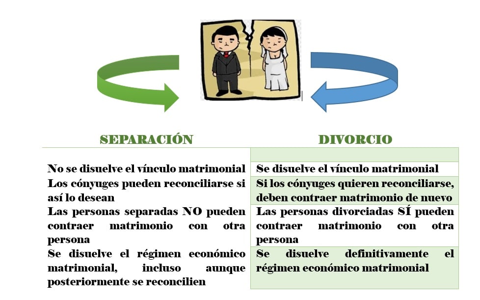 6 Diferencias Entre Separacion Y Divorcio
